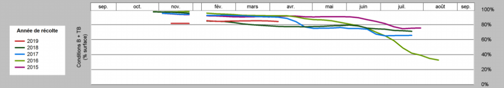 graphique représentant les crop rating