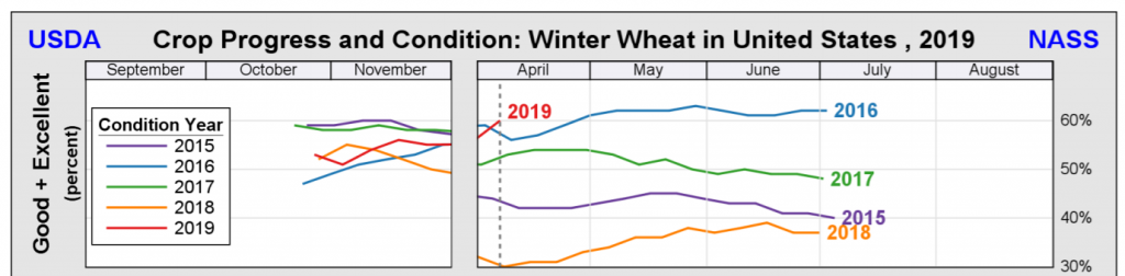 graphique de crop rating de l'USDA
