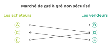 marché de gré à gré