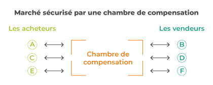 dessin d'une chambre de compensation
